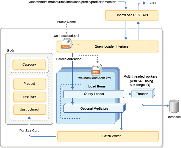 Index Load overview