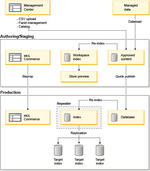 Applying emergency fixes by using Quick Publish