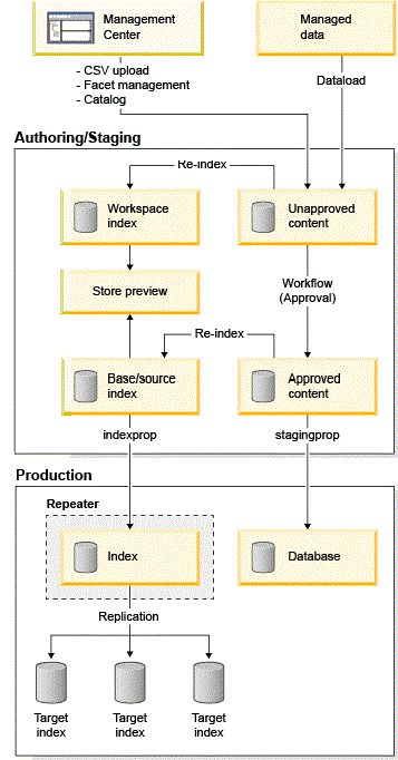 Large index size deployment