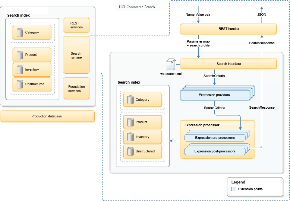 Search interaction diagram