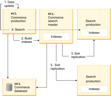 Small or medium index size deployment