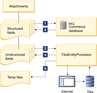 TikaEntityProcessor diagram