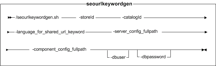 Syntax diagram for the seourlkeywordgen utility