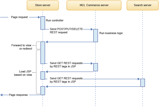 Store customizaiton flow