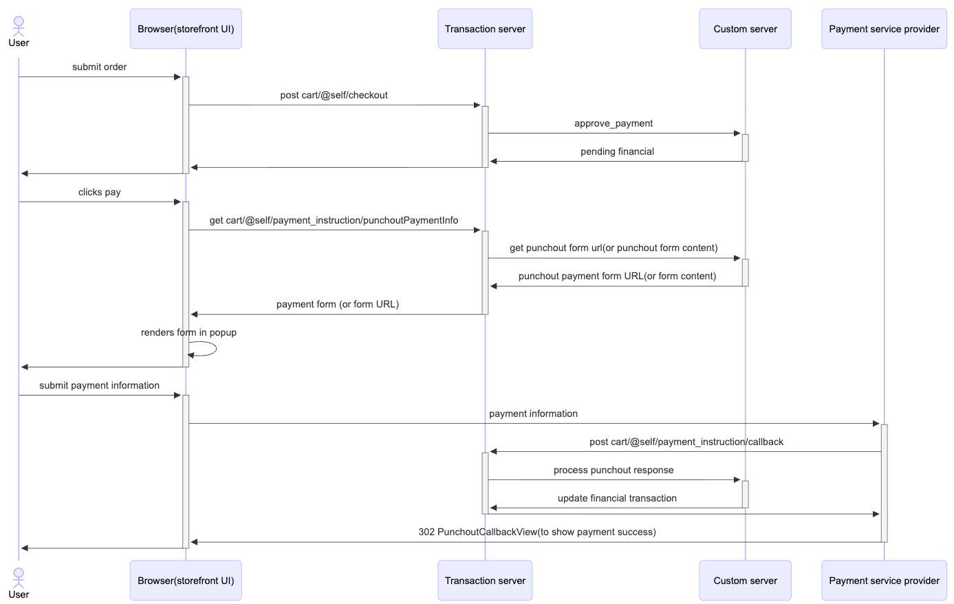 Third-party payment integration sequential diagram