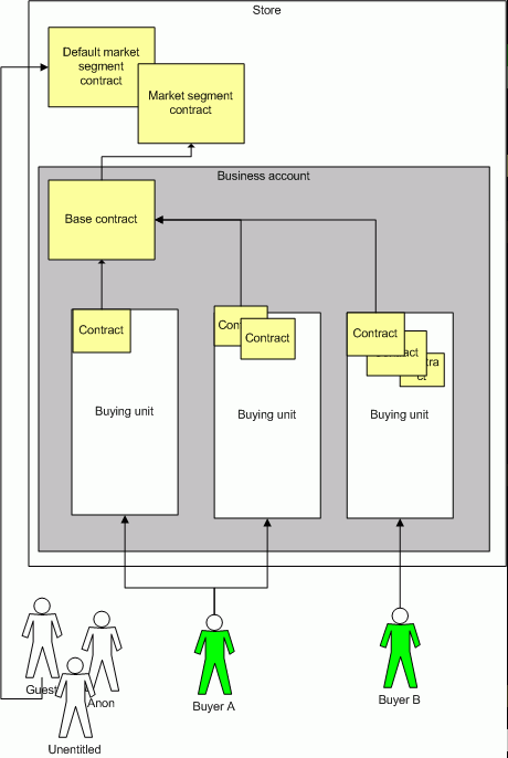 An illustration of how business relationships apply to various users of your site.