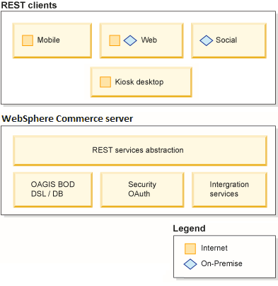 REST client platforms and servers