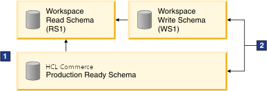 Workspaces read and write schemas