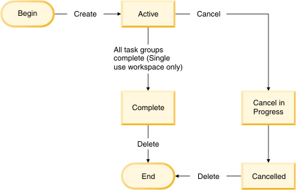 Workspaces state-flow