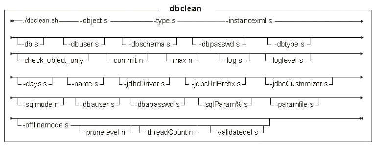 Syntax diagram for running the dbclean utility