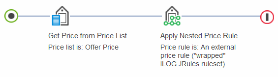 An ILOG JRules ruleset nested in an Commerce+ price rule