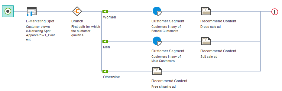 First path for which the customer qualifies branch type