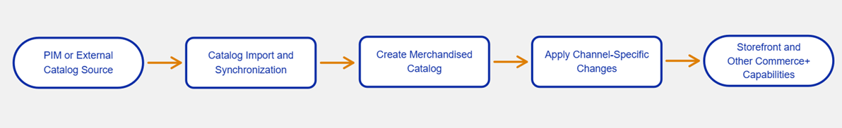 A screen capture of catalogs data flow