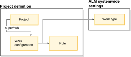 The Project record references a Work Configuration record, which references a Role and a Work type.