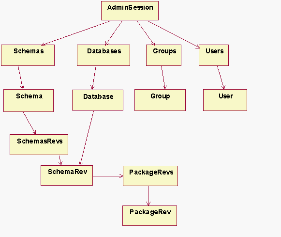 Top level objects allow access to the objects associated with Rational ClearQuest Designer functions such as Schemas, Databases, Groups, and Users.