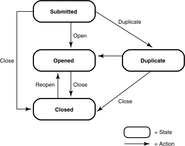 The image illustrates the states and actions for an Enhancement record type.