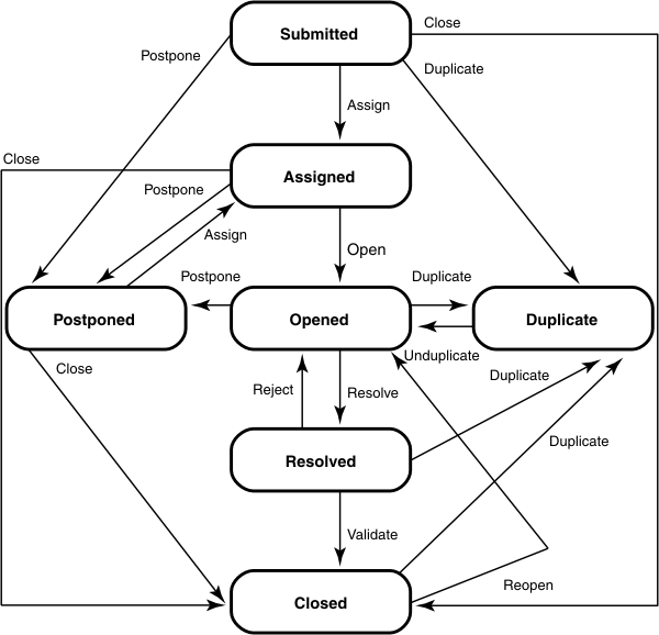 The image illustrates the states and actions for a Defect record type.