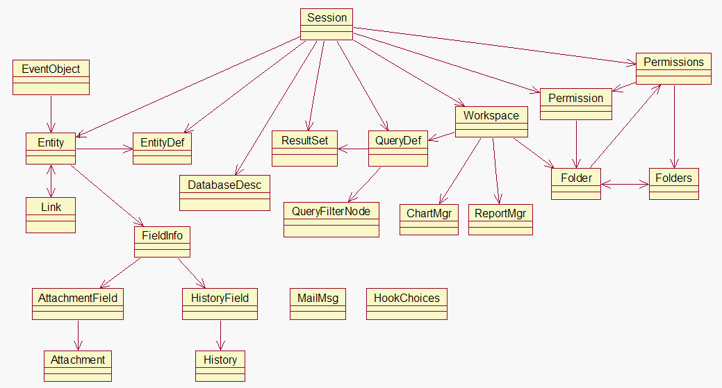 Top level objects are used to access the objects associated with Rational ClearQuest client functions.