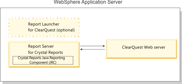 This figure shows the HCL Compass Report Server for Crystal Reports, configured with the Crystal Reports Java Reporting Component, in a box on the left. The HCL Compass Report Server for Crystal Reports communicates with the ClearQuest Web server, represented by a box on the right. Both the ClearQuest Report Server for Crystal Reports and the HCL Compass Web server reside in a single WebSphere Application Server instance, represented by an outer box. A dashed box with the Report Launcher for ClearQuest shows that this optional component can also be installed to run and view reports.