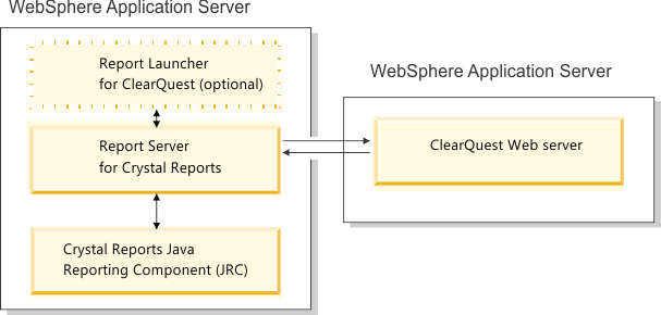 This figure shows two WebSphere Application Server instances; one on the left and another on the right. The WebSphere Application Server instance on the left contains the Report Server for Crystal Reports, configured with the Crystal Reports Java Reporting Component. The WebSphere Application Server instance on the right contains the HCL Compass Web server. The Report Server for Crystal Reports communicates with the HCL Compass Web server.
