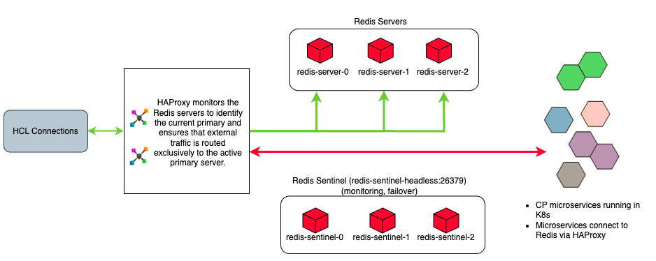 Redis topology for Homepage