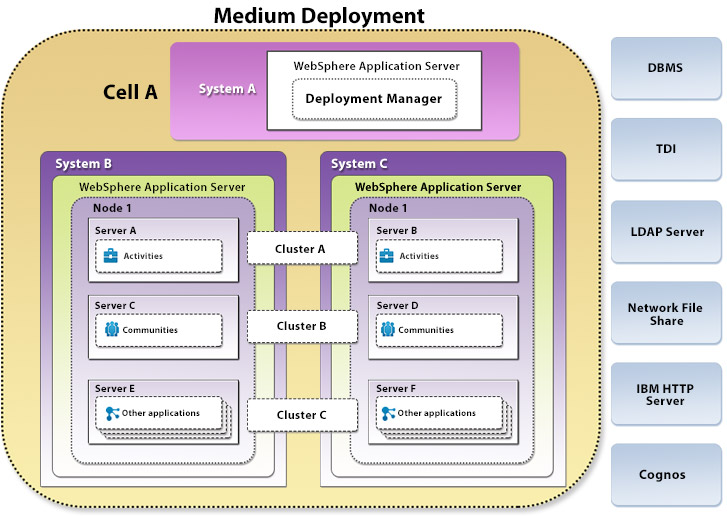 Medium deployment topology