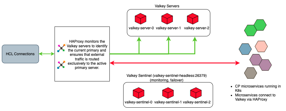 Valkey topology for Homepage