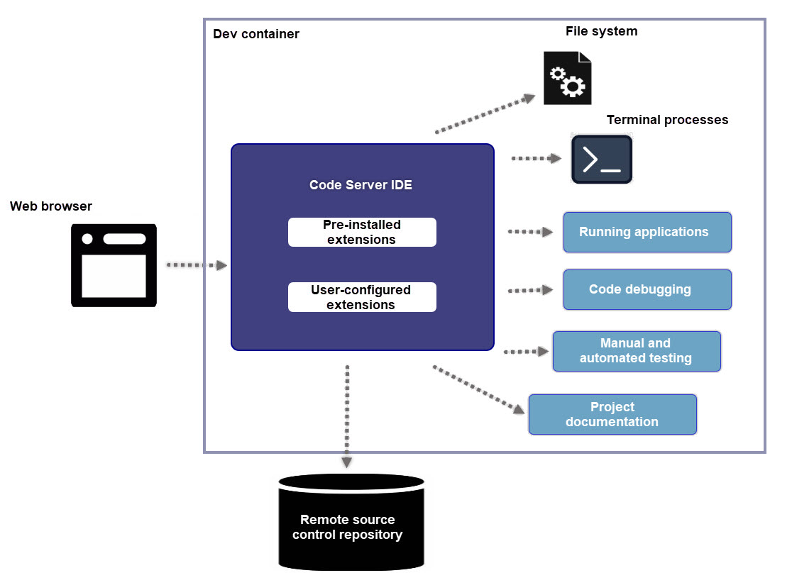 Architecture of dev container