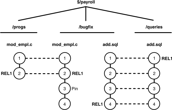 Figure 7. shows a configuration hierarchy in Microsoft Visual SourceSafe. The hierarchy consists of a parent project and three subprojects.