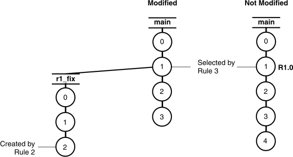 The version trees of the modified and not modified views of an unnamed element are shown.