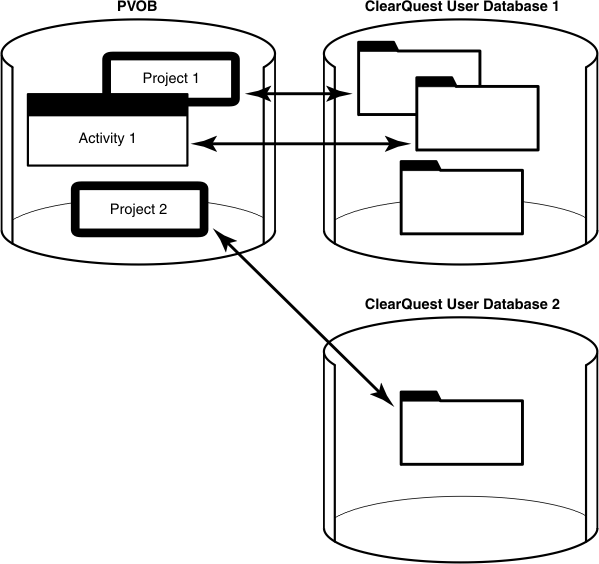 One PVOB and two Rational ClearQuest user databases 1 and 2 are shown.