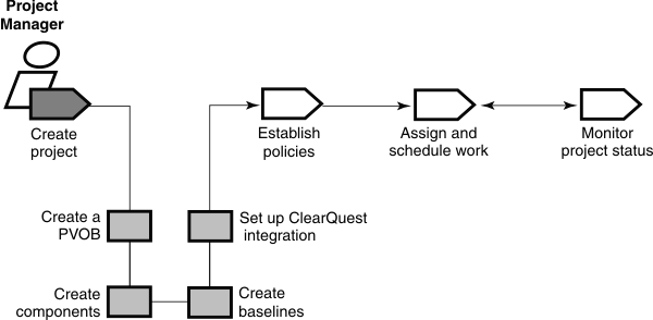 A project manager creates a project with these tasks: Create a project VOB (PVOB), create components, create baselines, and Set up integration with . The next step is Establish policies.