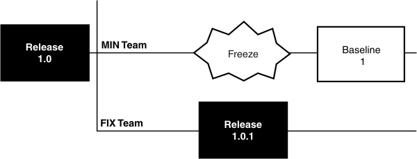 Two horizontal parallel lines are marked MIN team and FIX team.