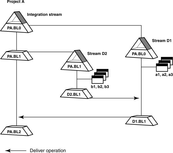 The integration stream for Project A has two child streams.