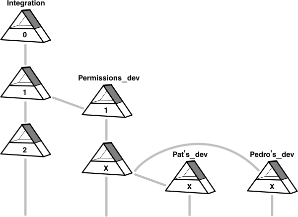 An integration stream on the left has to its right a child stream Permissions_dev, which has to its right, two child streams, Pat's_dev and Pedro's_dev.