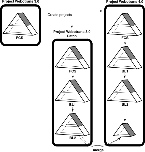 One project is used to create two projects.