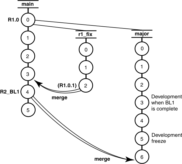 A version tree with three branches is shown with two merge arrows.