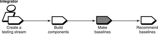 Make baselines is shown as a workflow of the project integrator. It follows Build components and precedes Recommend baselines.