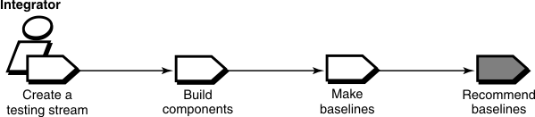 Recommending baselines is an integrator responsibility that follows Making baselines and ends the workflow.