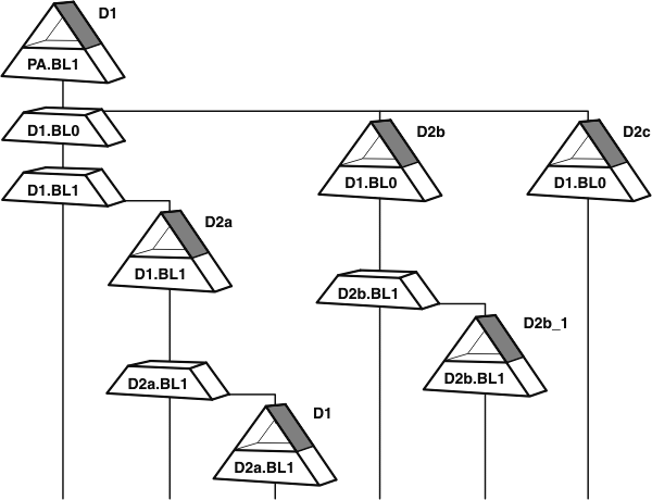 Stream D1 has two child streams D2b and D2c configured with baseline D1.bl0 and has another child stream D2a configured with an advanced baseline D1.bl1. Child stream D2b has a child stream D2b_1 and child stream D2a has a child stream D2a_1.