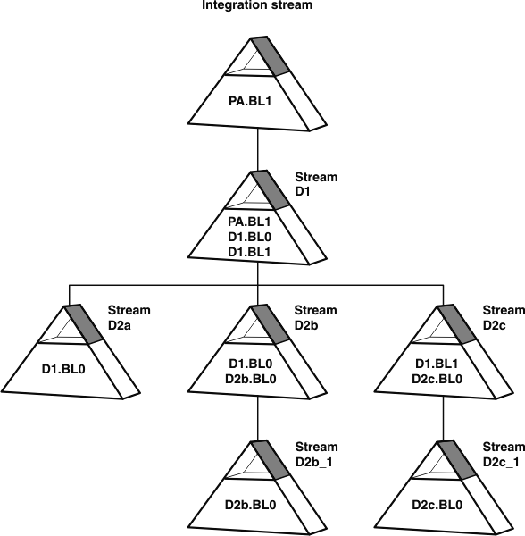 An integration stream has a child stream D1. Stream D1 has three child streams D2a, D2b, and D2c. Stream D2b has a child stream D2b_1. Stream D2c also has a child stream D2c_1.