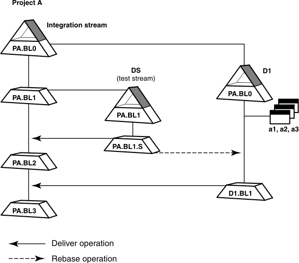 The deliver and rebase flow in Project A is shown among the integration stream, the test stream, and the development stream.