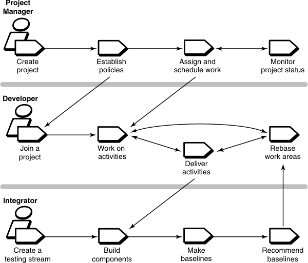 This chart shows workflows for three roles in UCM and how the workflows interact.