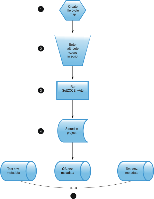 Configuring a project VOB