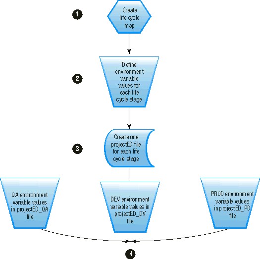 Configuring a development life cycle