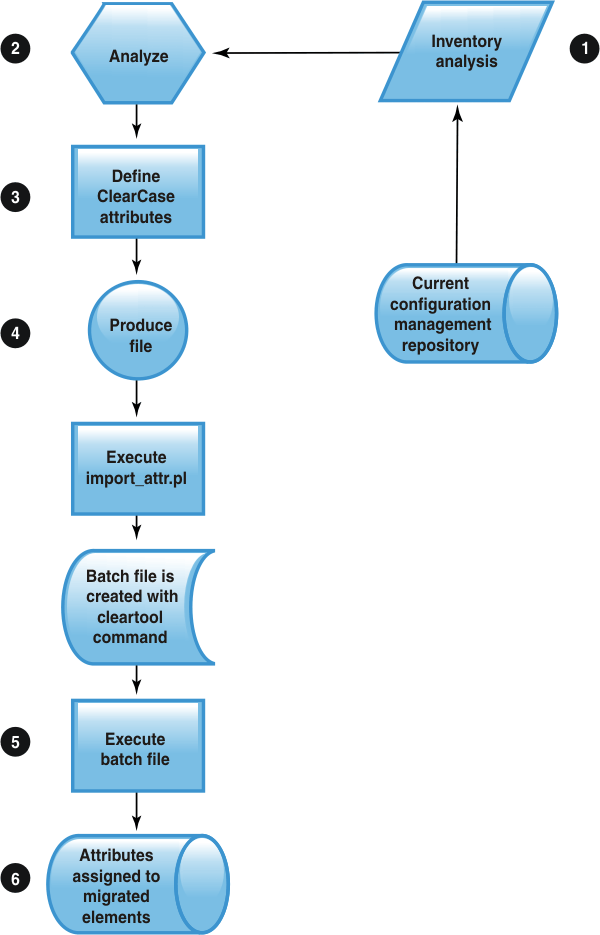 Configuring the view element