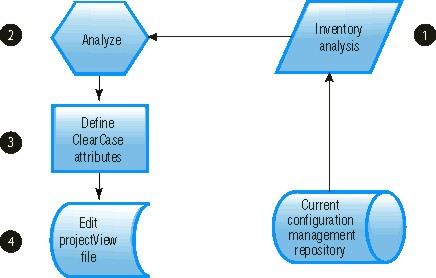 Configuring the view element