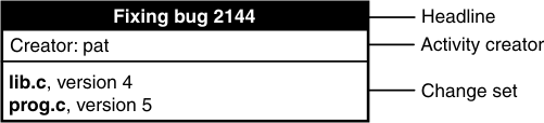 A rectangle shows an activity. A headline Fixing bug 2144 identifies the activity. An activity creator records the user name under which the activity was created. A Change set lists versions in the activity, for example, prog.c version 5.