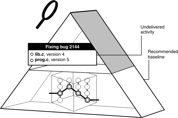 A triangle represents the development work area. The lower half of the triangle contains the recommended baseline which selects the appropriate versions of elements in the baseline configuration. The upper half of the triangle shows an undelivered activity that contains versions on which work is being done in the stream.