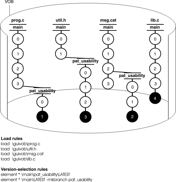 A VOB contains four elements: prog.c, util.h, msg.cat, lib.c. Each element has a main branch with two or more versions. Another branch, pat_usability, is connected to one version in the main branch of each of the following elements: prog.c; util.h; and msg.cat. In elements prog.c, util.h, and msg.cat, the latest version on the pat_usability branch is highlighted. In lib.c the latest version on the main branch is highlighted. The following load rules are listed: load guivob\prog.c; load guivob\util.h; load guivob\msg.cat; load guivob\lib.c. The following version-selection rules are listed: element * \main\pat_usability\LATEST and element * \main\LATEST -mkbranch pat_usability.